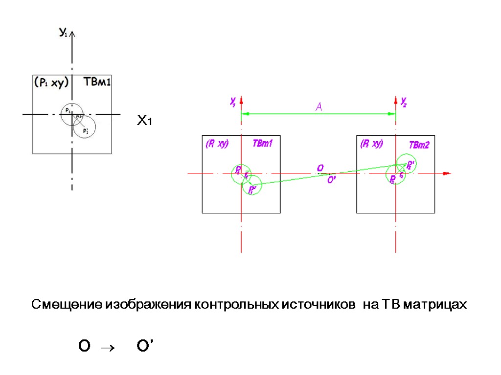 Смещение изображения контрольных источников на ТВ матрицах O  O’ X1